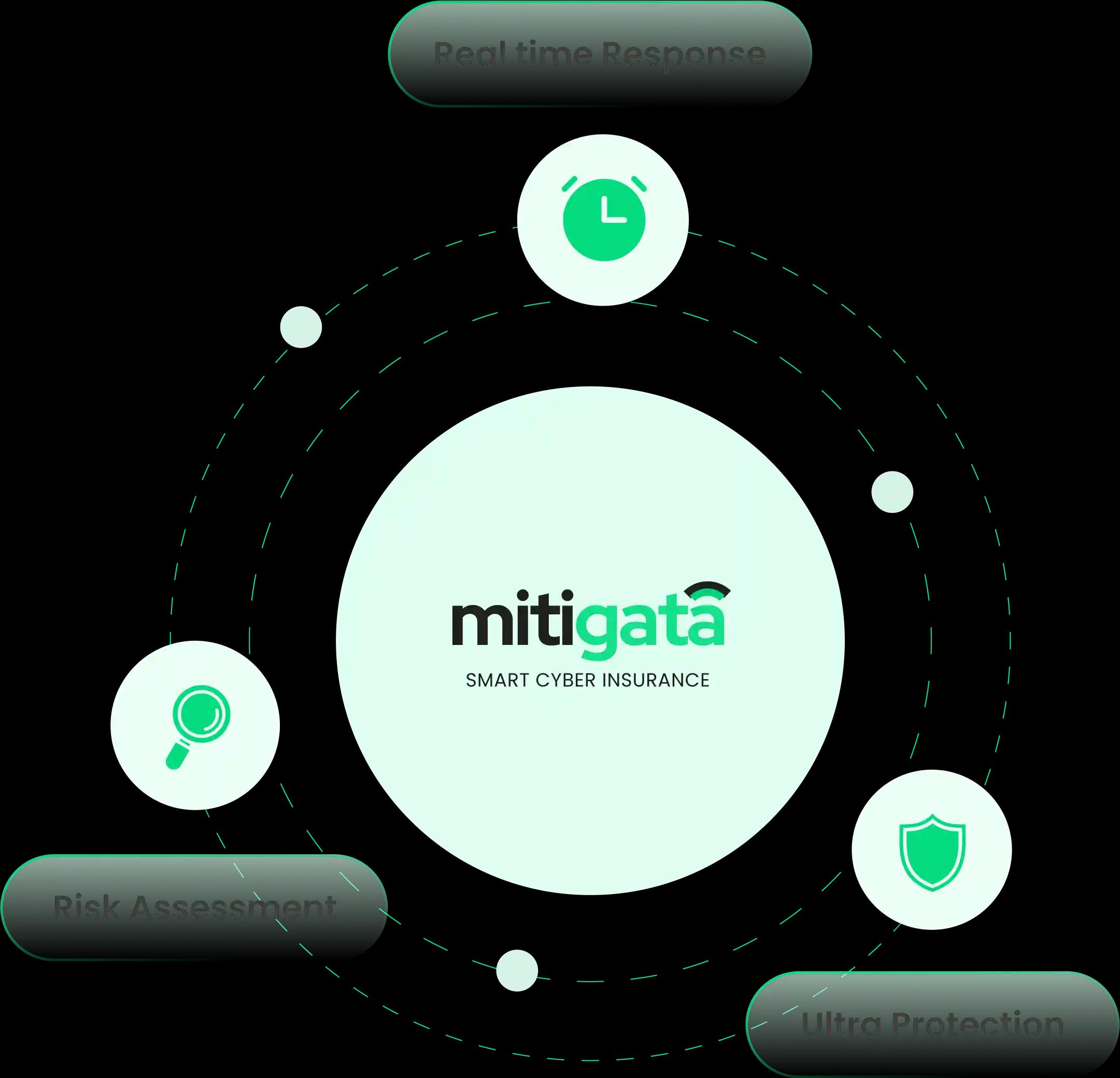 Flowchart with four nodes including Real-time Response and Risk Assessment, illustrating Mitigata’s strategic cyber insurance approach.