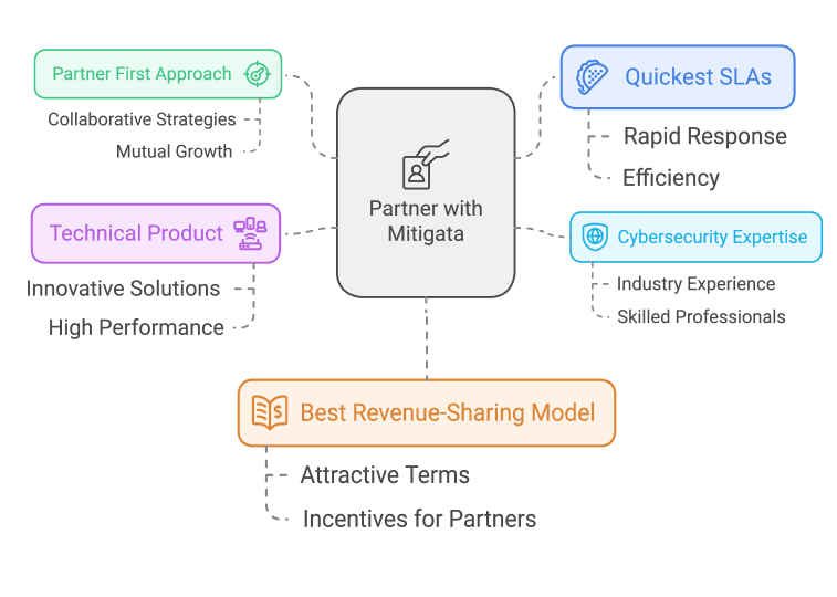 Diagram showing the benefits of partnering with Mitigata: partner-first approach, quickest SLAs, cybersecurity expertise, innovative technical product, and best revenue-sharing model, focusing on growth, rapid response, and attractive incentives for brokers.