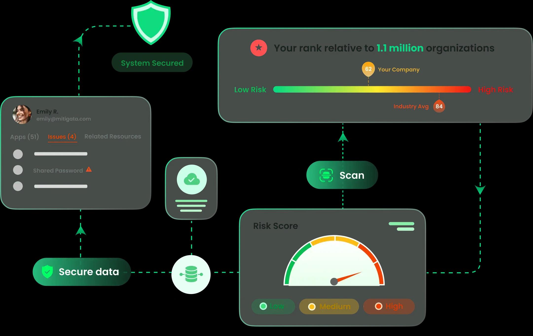 Mitigata Console Active Insurance interface with risk score gauge, user issues, and secured system status indicators.