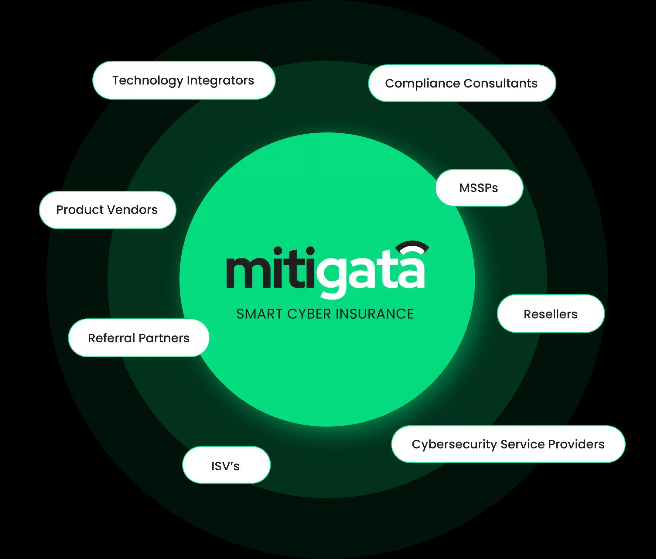A diagram highlighting the Mitigata Smart Cyber Insurance ecosystem, with various partner types such as Technology Integrators, Compliance Consultants, and MSSPs orbiting around the Mitigata brand.
