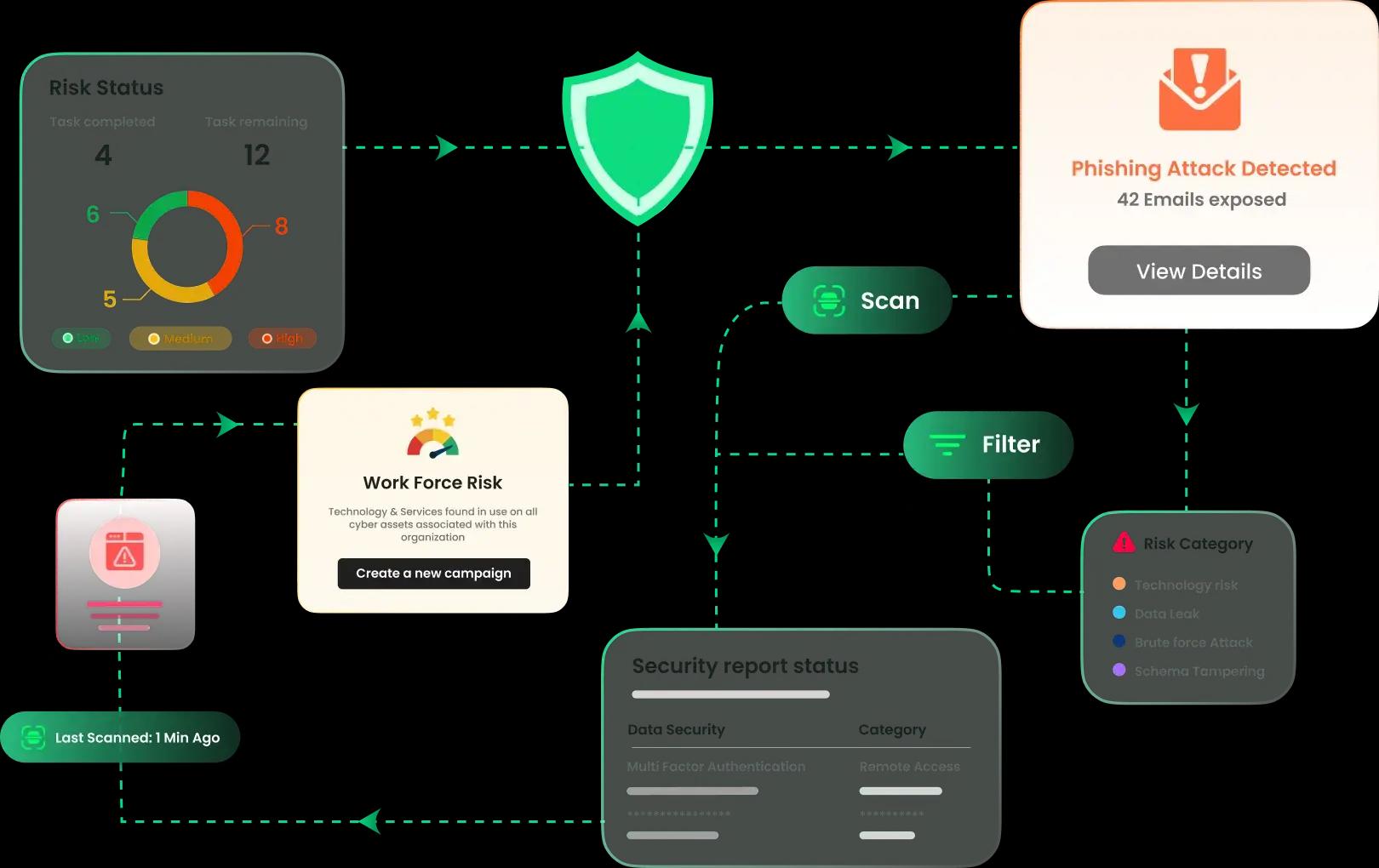 Interactive Mitigata Console dashboard highlighting active response mechanisms, with detailed analytics on risk status and security reports.