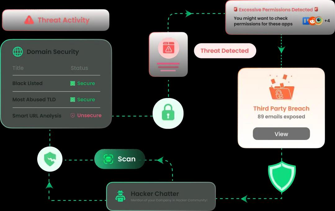 Mitigata Console Dashboard displaying threat activity, domain security status, and third-party breach with 89 emails exposed.