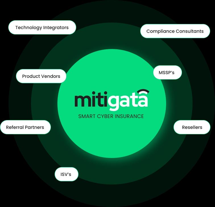A diagram highlighting the Mitigata Smart Cyber Insurance ecosystem, with various partner types such as Technology Integrators, Compliance Consultants, and MSSPs orbiting around the Mitigata brand.