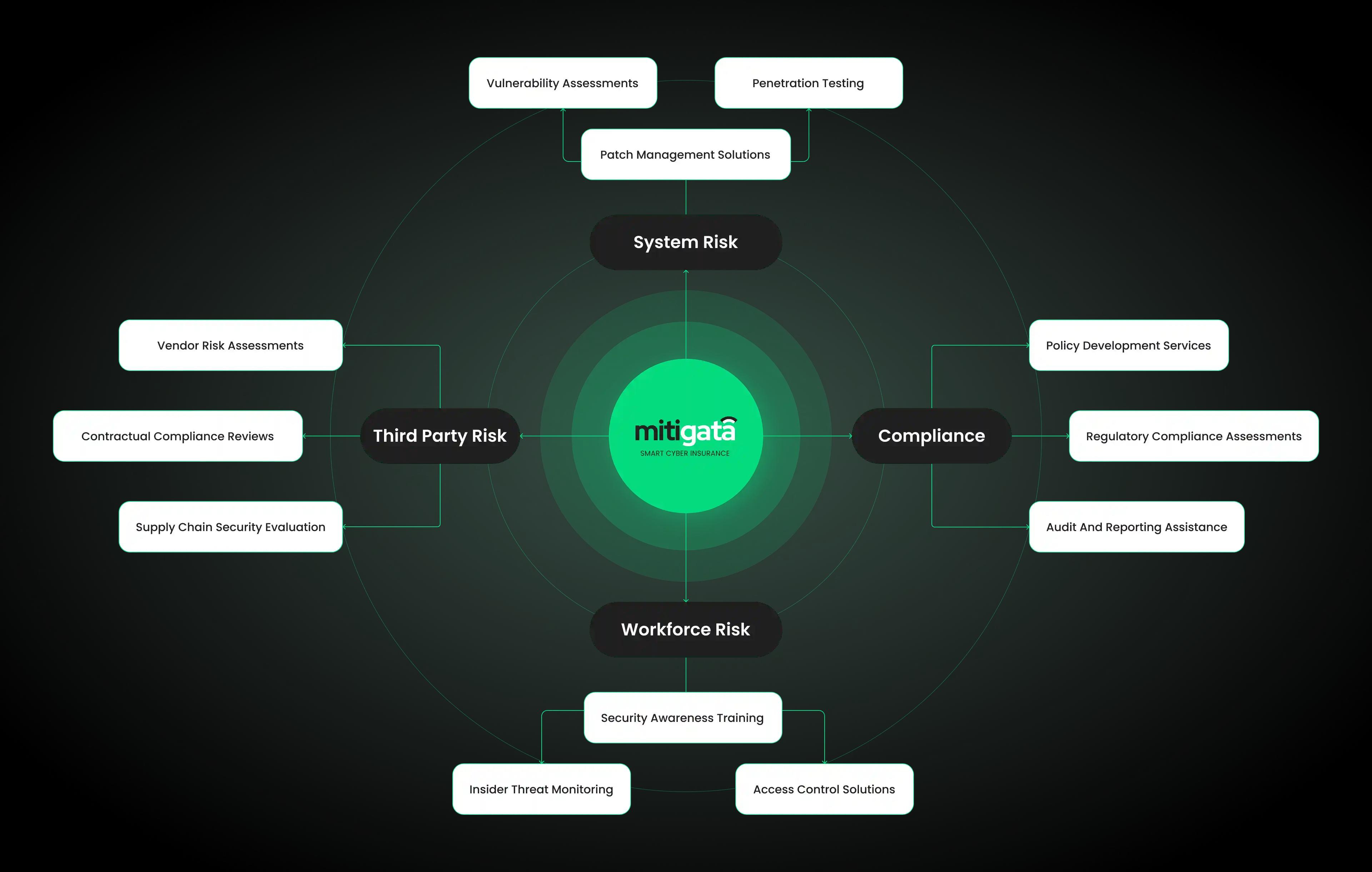 A conceptual flow chart from Mitigata showcasing various elements of cybersecurity risk, including System Risk, Third Party Risk, Workforce Risk, and Compliance, centred around the Mitigata logo.