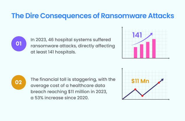 The Dire Consequences of Ransomware Attacks