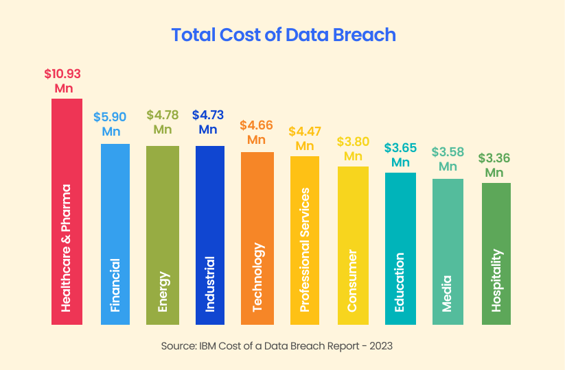 Total cost of data breaches by cyber crime.