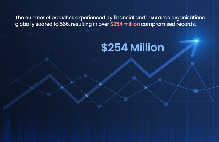 Data breaches experienced by financial and insurance comapnies