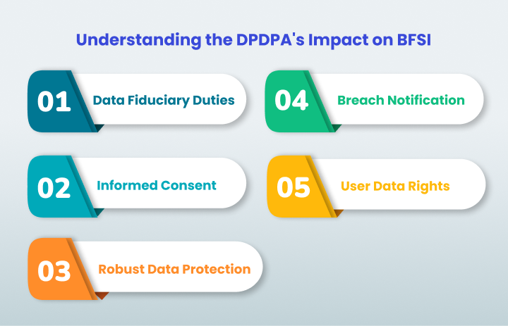 Understanding the DPDPA's Impact on BFSI