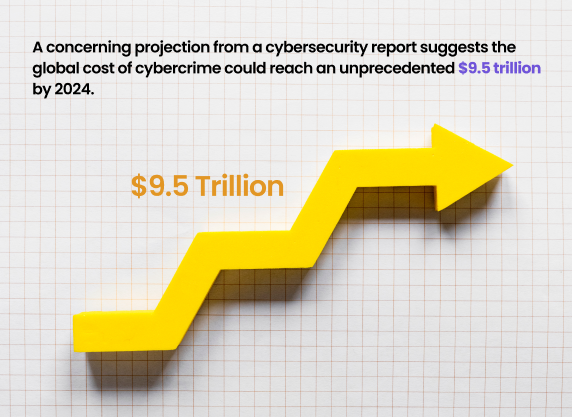 A graph highlighting the projected global cost of cybercrime reaching $9.5 trillion in 2024, titled 'The Rising Tide of Cyber Threats' by mitigata, a cyber insurance company.