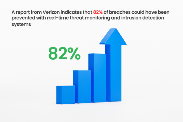 Pie chart showing 82% of breaches could be prevented with real-time monitoring, titled 'Investment in Cybersecurity: A Closer Look at the Numbers' by mitigata.