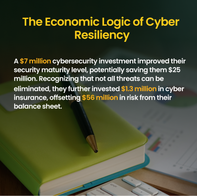 Information slide stating 'Cyber Insurance Frees Funds For Cybersecurity Improvement,' with financial benefits detailed, part of 'The Economic Logic Of Cyber Resiliency' series by mitigata.