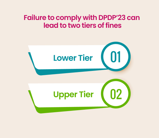 Failure to comply with DPDP’23