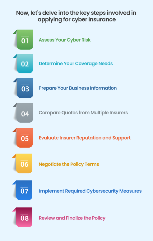 Infographic illustrating key steps in applying for cyber insurance