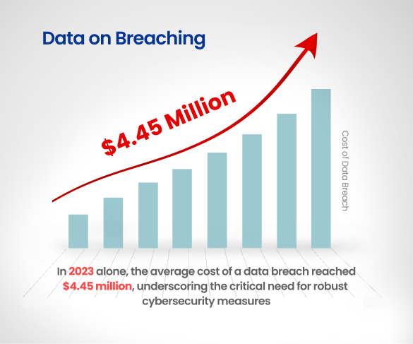 Graph illustrating statistical data on the average cost of a data breach reached $4.45 million, underscoring the critical need for robust cybersecurity measures