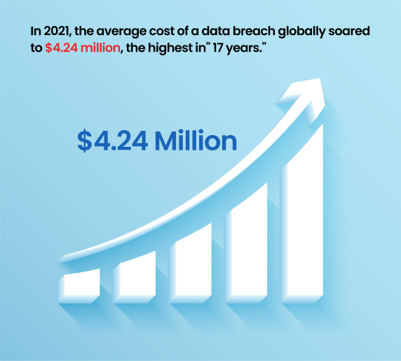 Image illustrates an average cost of a data breach globally soared to $4.24 million