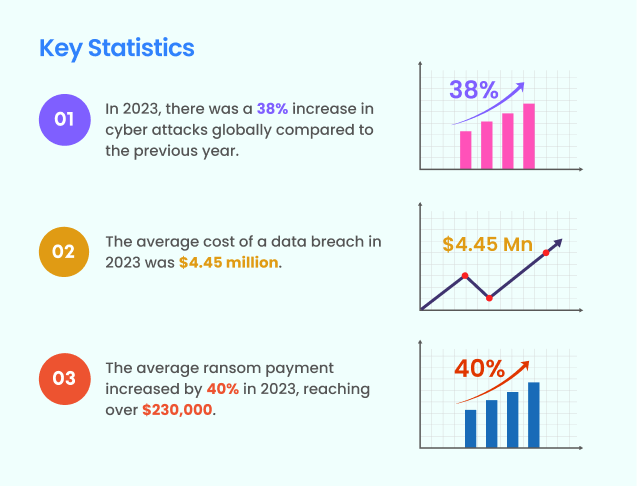 Infographic illustrating Key Statistics on cyber attacks and illustrating cyber insurance requirements