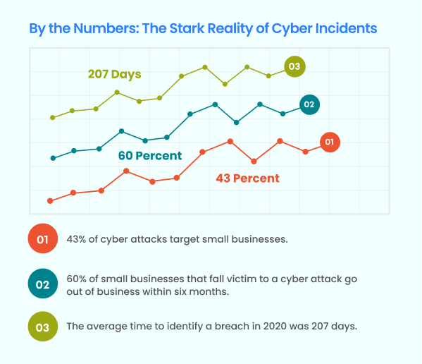 Image illustrates statistical data on Stark Reality of Cyber Incidents