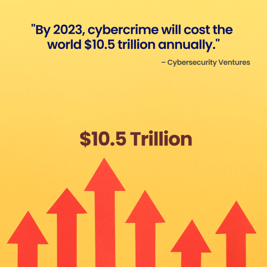 Image illustrates statistical data on cybercrime will cost the world $10.5 trillion annually.