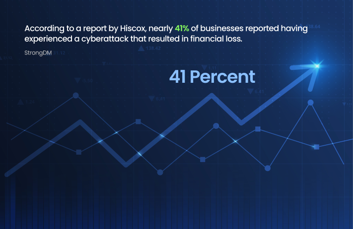 Pie Chart illustrating nearly 41% of businesses reported having experienced a cyberattack that resulted in financial loss