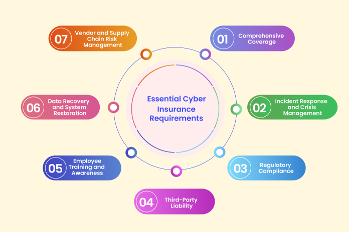 Infographic showing essential Cyber insurance Requirements