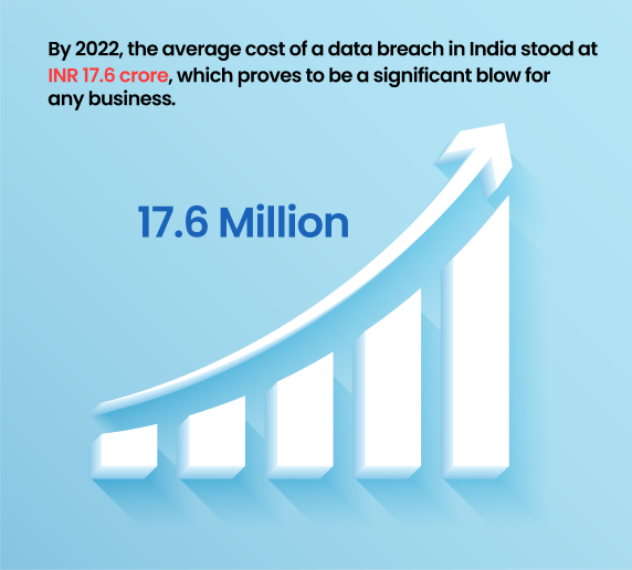 average cost of data breach in india