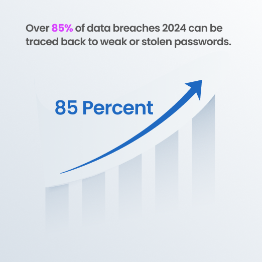 Use Strong Passwords: 85% of data breaches 2024 Statistics 