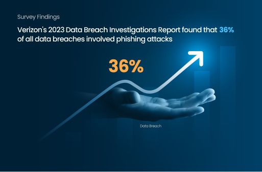 Phishing Scams Statistics