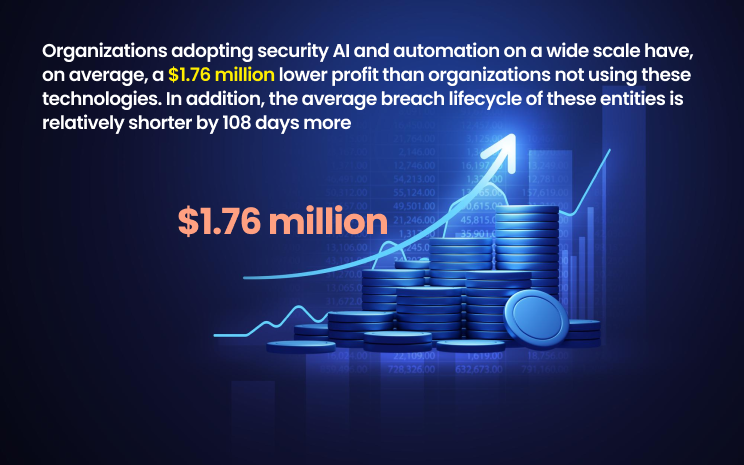 Why is Cyber Insurance Necessary Statistics on security AI and automation 