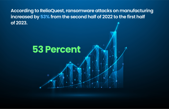 Rising Cyber Attacks on Manufacturing