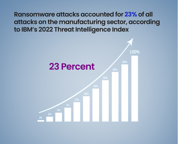 Ransomware attacks accounted for 23% of all attacks