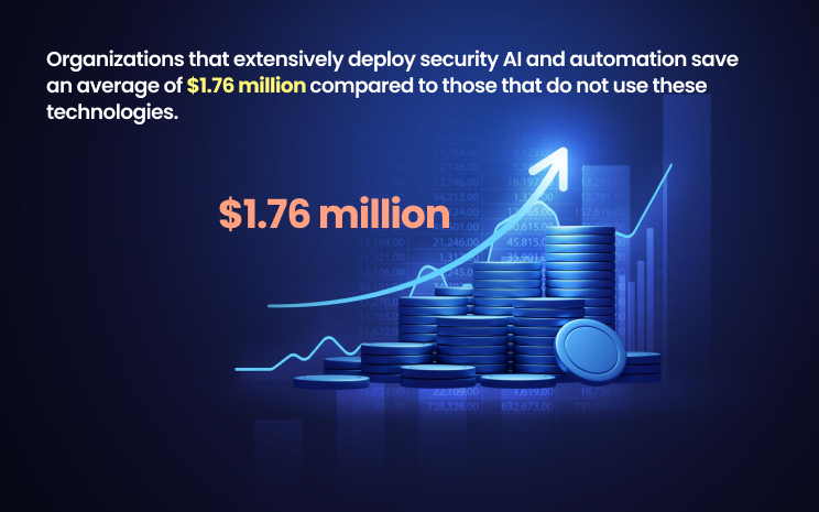 Why is Cyber Insurance Necessary Statistics on security AI and automation 