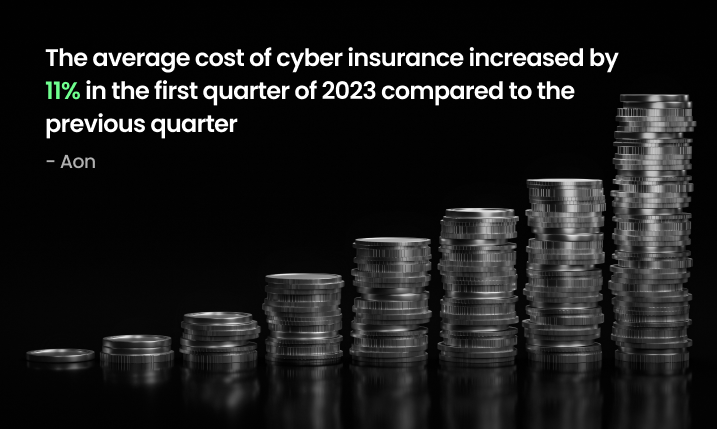 average cost of cyber insurance increased by 11% in 2023