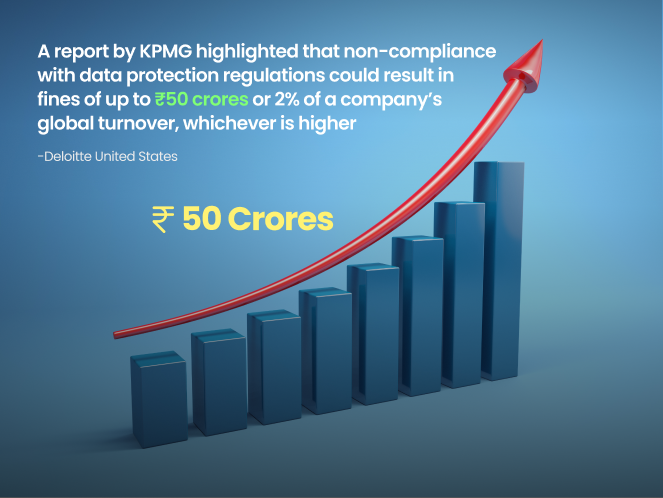 Regulatory Compliance-KPMG highlighted that non-compliance with data protection regulations 