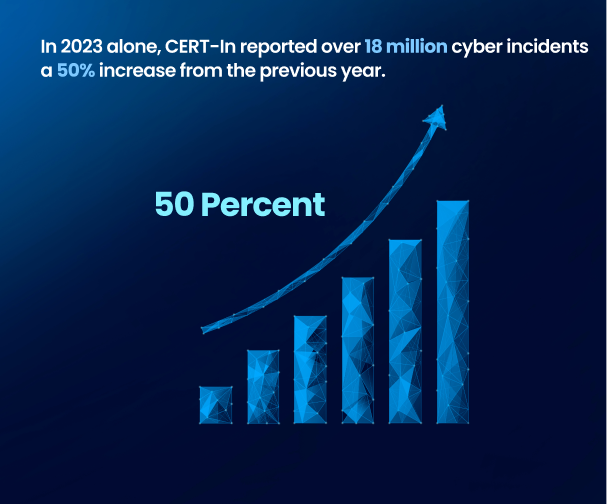 Rising Frequency and Sophistication of Cyber Attacks