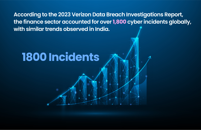 Verizon Data Breach Investigations Report, the finance sector accounted for over 1,800 cyber incidents globally