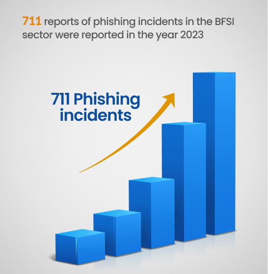  2023, 711 phishing incidents were reported in the BFSI sector​