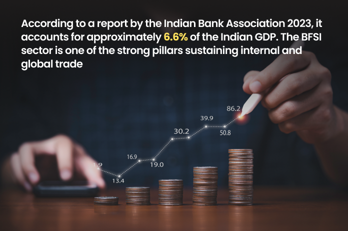 Industry Overview - BFSI sector contributes around 6.6% of the Indian GDP