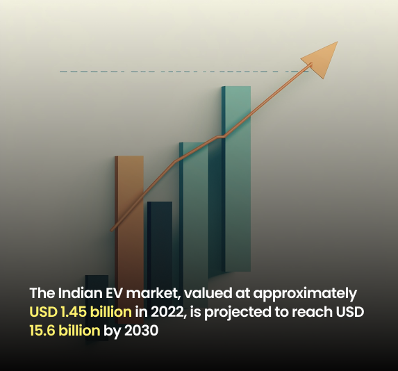 The Indian EV market Statistics