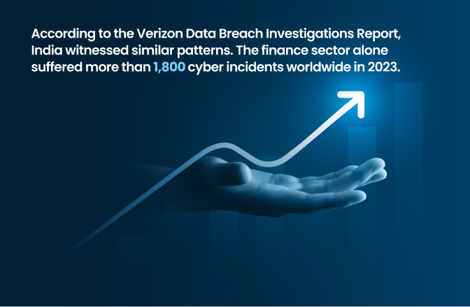 Verizon Data Breach Investigations Report, the finance sector accounted for over 1,800 cyber incidents globally