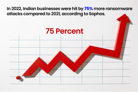 75% more ransomware attacks