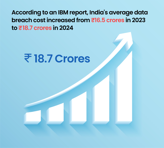 Growing Cyber Threat Landscape IBM reports