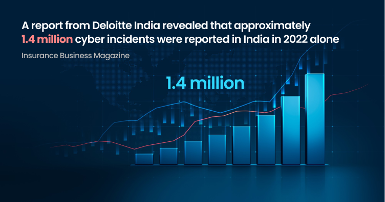 1.4 million cyber incidents were reported in India in 2022 alone