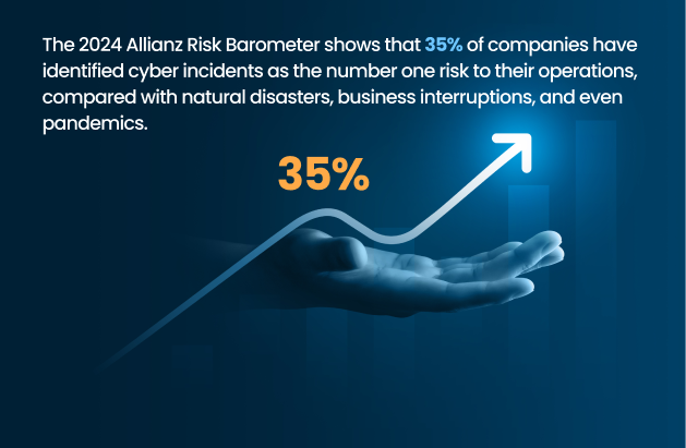 Cyber attacks identified by  2024 Allianz Risk Barometer Report