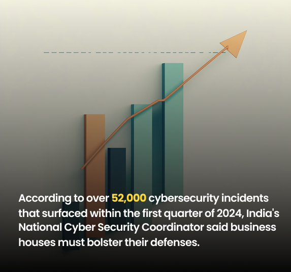 52,000 cybersecurity incidents recorded by India's National Cyber Security Coordinator 