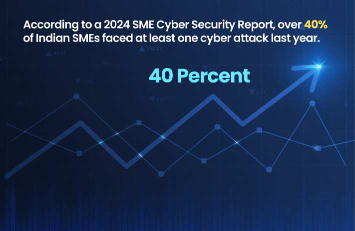 SME Cyber Security Report​, over 40% of Indian SMEs faced at  cyber attack last year.