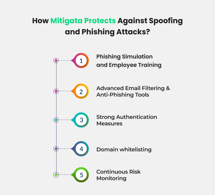 How Mitigata Protects Against Spoofing and Phishing Attacks?