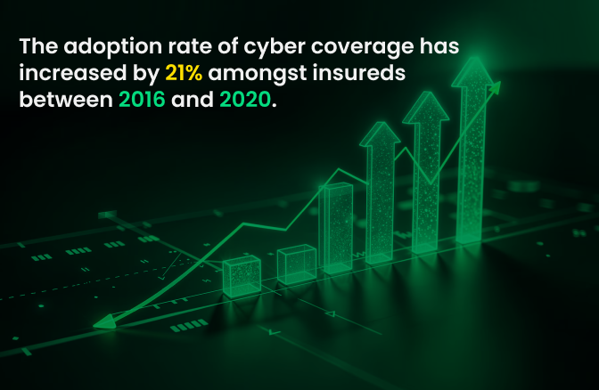 adoption rate of cyber coverage has increased by 21% amongst insureds