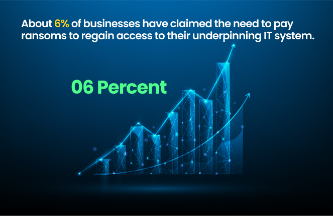 6% of businesses have claimed the need to pay ransoms to regain access to their underpinning IT system.