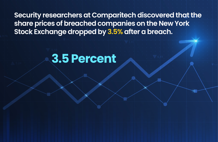 Security researchers at Comparitech discovered that the share prices of breached companies on the New York Stock Exchange dropped by 3.5% after a breach.