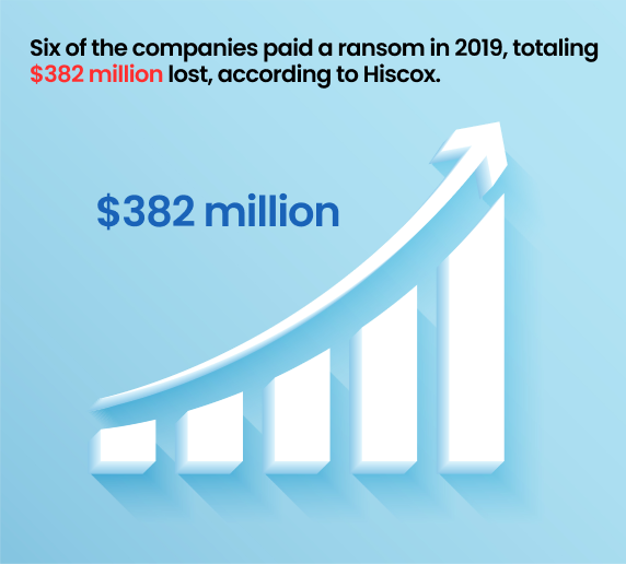 cost of ransom: Six of the companies paid a ransom in 2019, totaling $382 million lost, according to Hiscox.